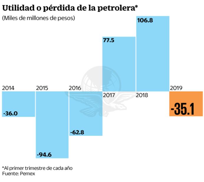 Pemex empieza 2019 con pérdida de 35 mil 719 mp