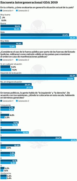 ¿En qué creen los millennials y la Generación Z?