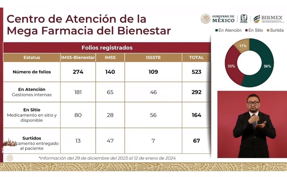 Al 12 de enero, van 67 medicamentos entregados al paciente a través de la Megafarmacia. Foto: Captura