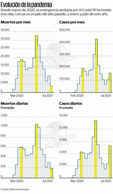 Tercera ola de Covid-19 ya supera contagios de la primera