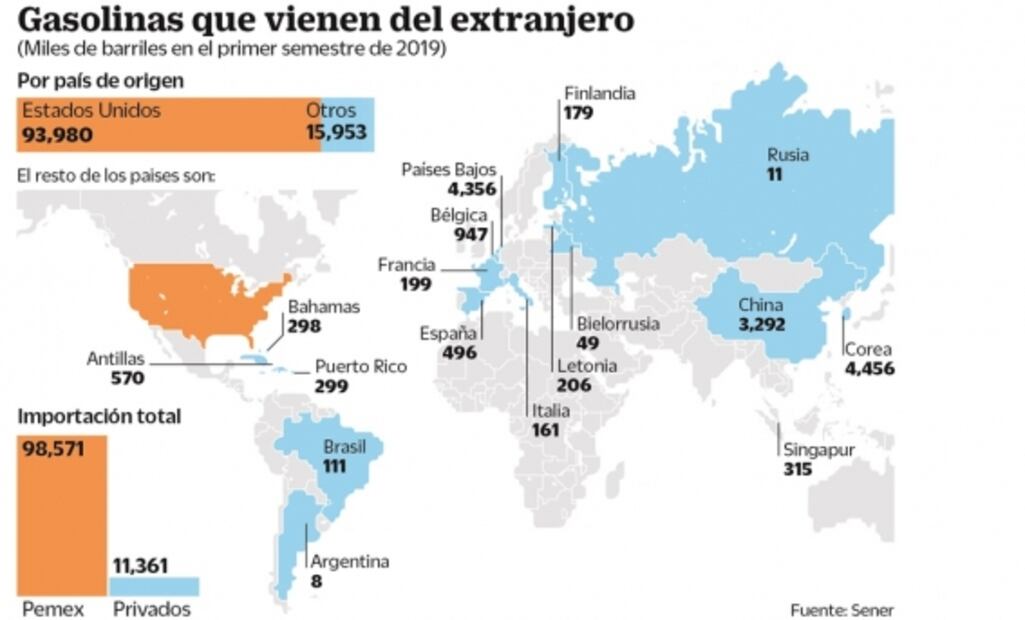Traen gasolinas de 18 países en el primer semestre