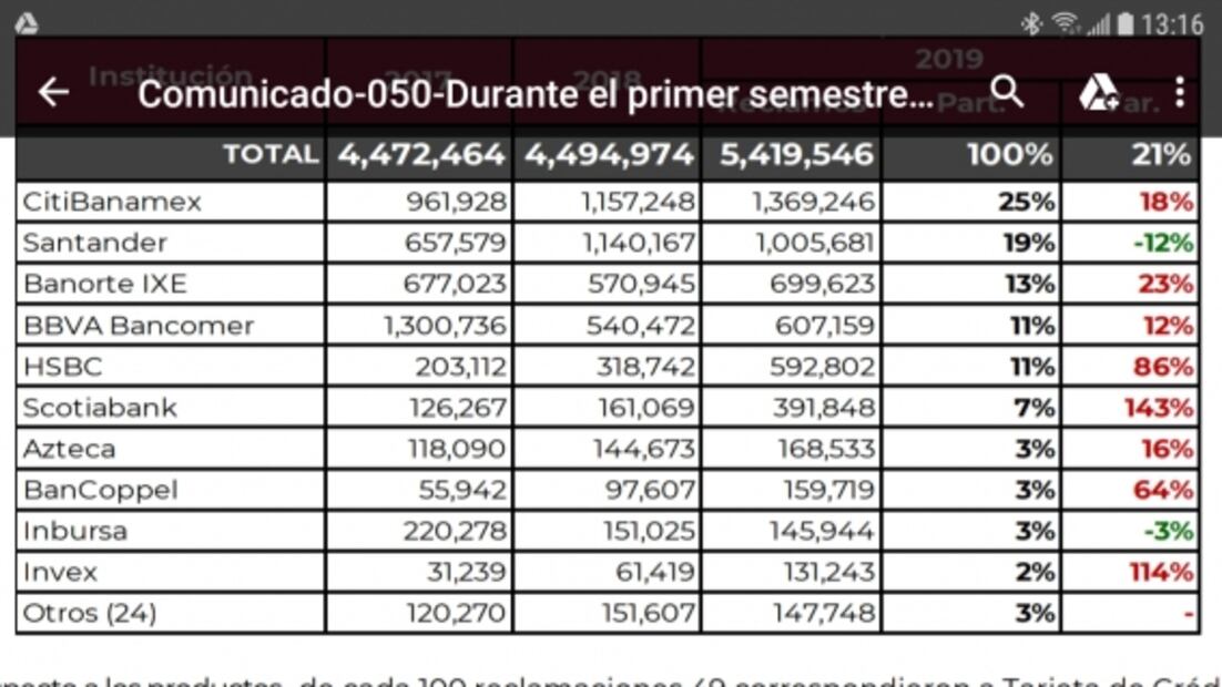 Entérate. Los bancos con más quejas al primer semestre del año, según la Condusef