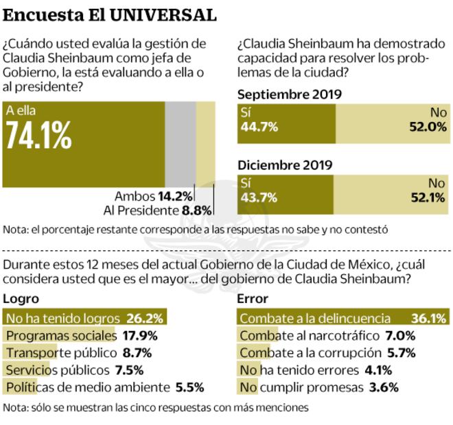 Encuesta: así llega Sheinbaum a su primer año en la CDMX