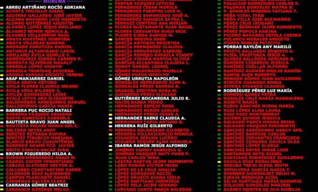 Solo 25 diputados de Morena votaron en contra de desechar el desafuero contra Cuauhtémoc Blanco. Foto: Especial