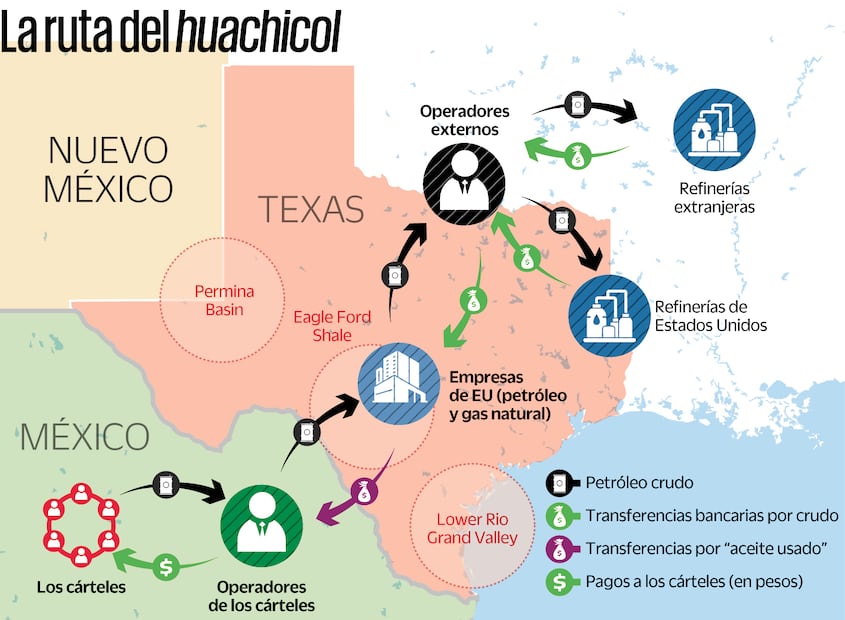 Firmas fachada de EU compran huachicol a cárteles