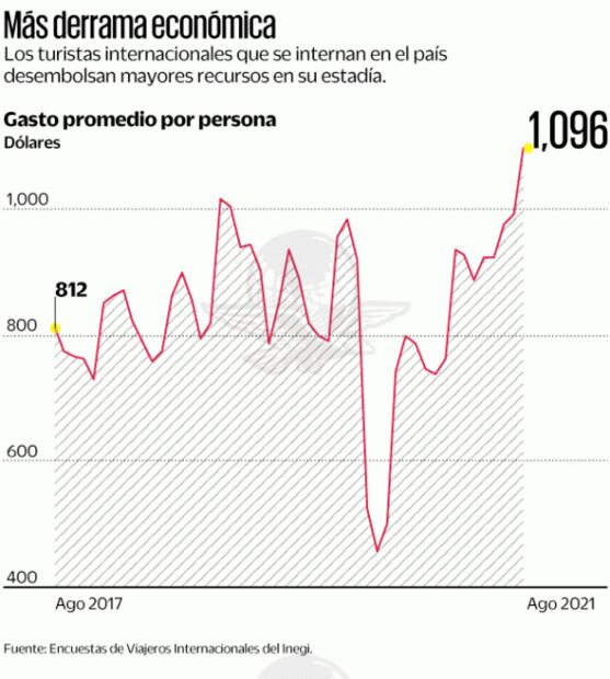 Gasto promedio por turista supera mil dólares: Inegi