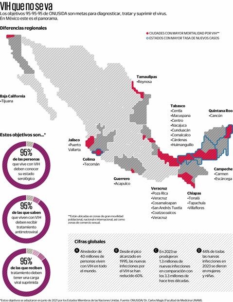 Fuente: ONUSIDA / Dr. Carlos Magis (Facultad de Medicina-UNAM)