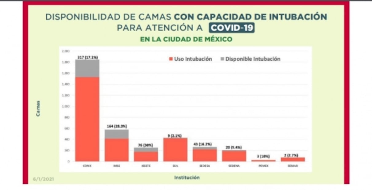 Gobierno de CDMX explica por qué "borró" en reporte datos de camas disponibles en hospitales privados