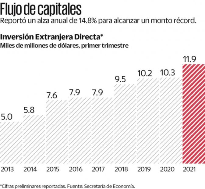 Entran 11.9 mmdd de IED; cifra récord: Economía