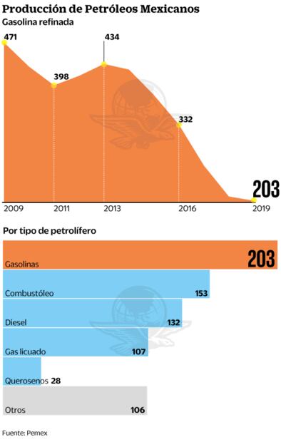 2019, peor año en producción de gasolina
