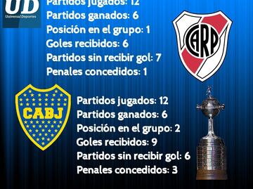 Boca Juniors vs River, una final muy pareja