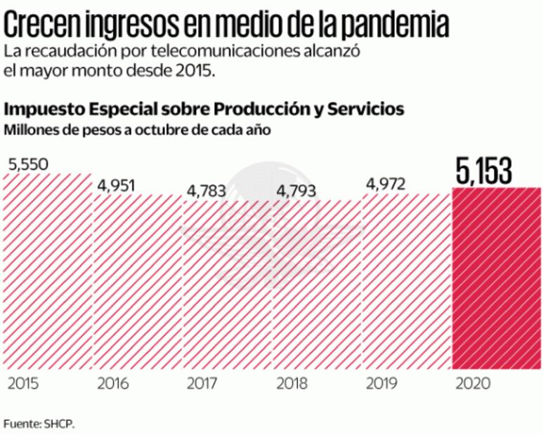 Piden equilibrio al recaudar y desarrollar con las telecom