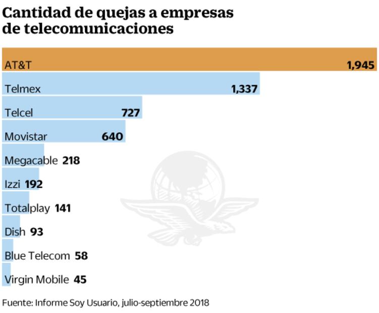 Quejas contra AT&T e Izzi, por falta de inversión: Profeco