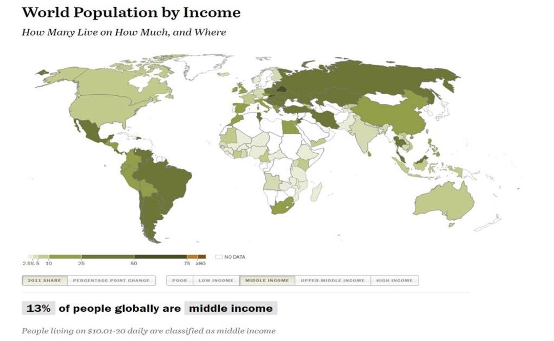 La mayoría de la población mundial continúa concentrándose en los niveles socioeconómicos bajos. Foto: Pew Research Center