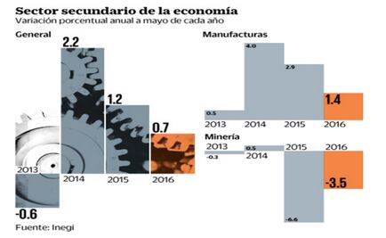 Industria registra peor ritmo de crecimiento desde 2013
