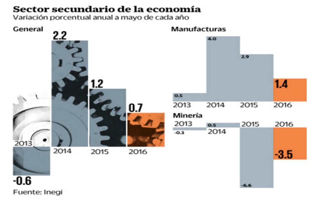Industria registra peor ritmo de crecimiento desde 2013