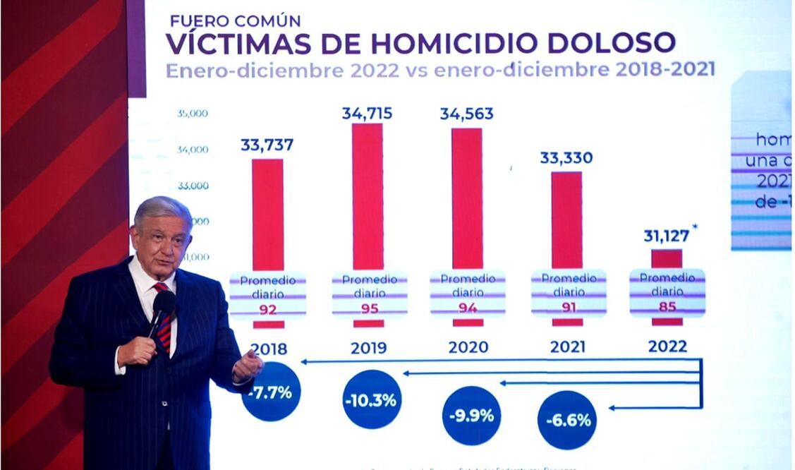 La SSPC estima que 2022 cerrará con un total de 31 mil 127 asesinatos, es decir un promedio de 85 diarios, lo que representará una disminución de 6.6 por ciento en comparación con 2021. Foto: Germán Espinosa