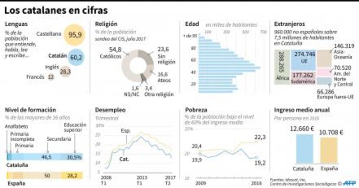 ¿Cuáles serían las consecuencias económicas de la independencia catalana?