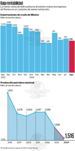 Fuente: Pemex