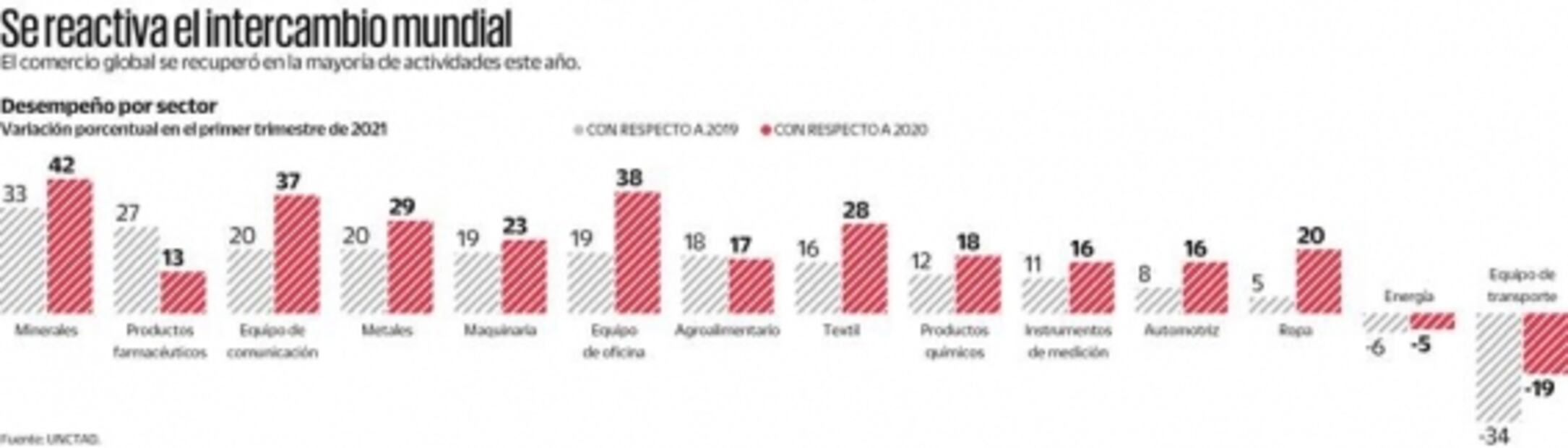 Crecerá comercio global 16% en 2021, proyecta la UNCTAD