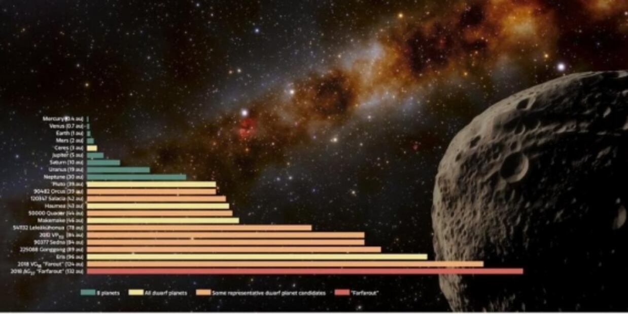 ¿Es un planeta enano? Hallan el objeto más distante del Sistema Solar