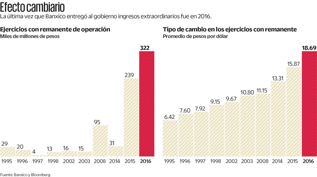 Efecto cambiario Fuente: Banxico y Bloomberg.