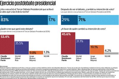 Encuesta: Sheinbaum ganadora del debate