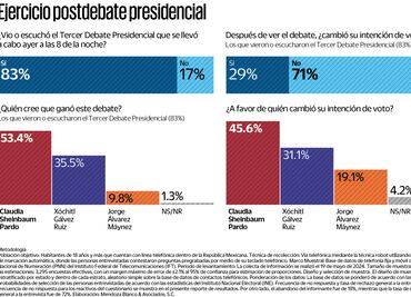 Encuesta: Sheinbaum ganadora del debate