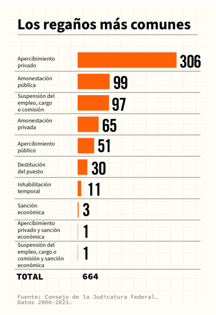 Amonestación pública, suspensión de empleo e inhabilitación temporal son algunos de los regaños más comunes. Fuente: Consejo de la Judicatura Federal