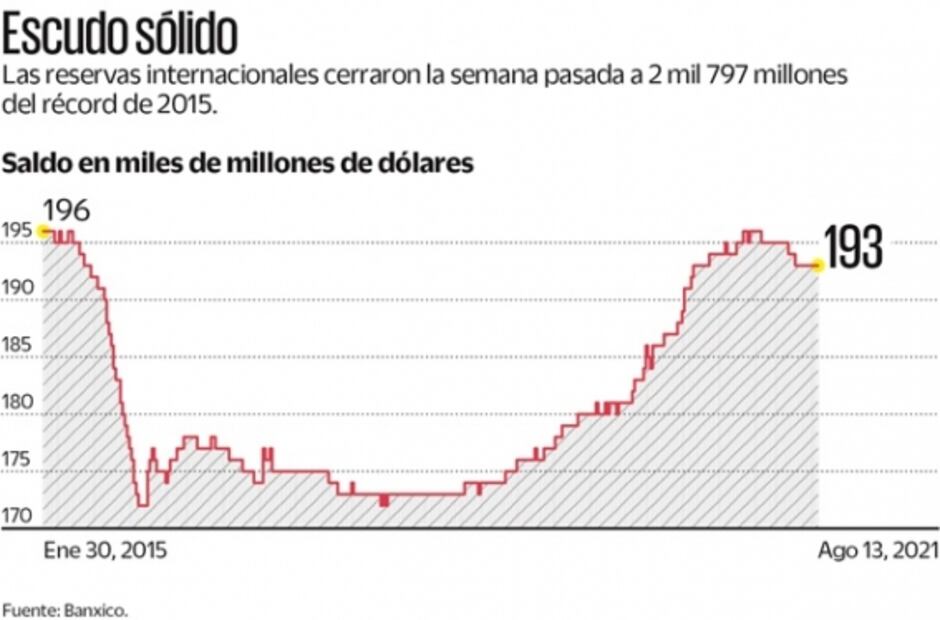 Reservas se enfilan arriba de 200 mil mdd