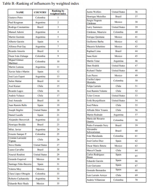 Valeria Moy, una de las economista con mayor influencia en América Latina, según reporte