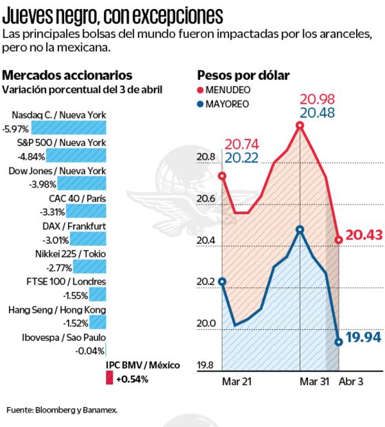 Jueves negro, con excepciones. Fuente Bloomberg y Banamex