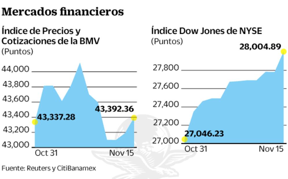 El peso tiene un respiro al cierre de la semana
