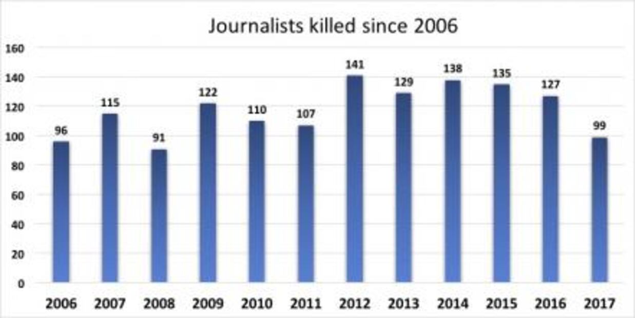 Registran la muerte de 44 periodistas durante 2018