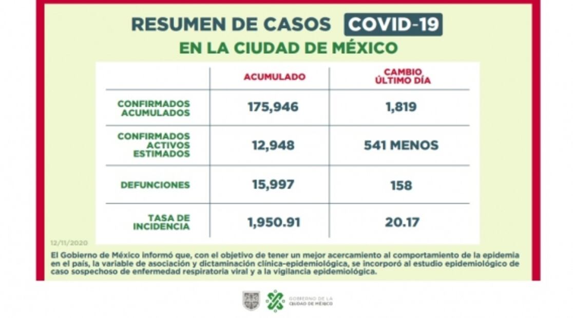 CDMX ordena cierre de bares y recorta horario a gimnasios y cines tras librar semáforo rojo