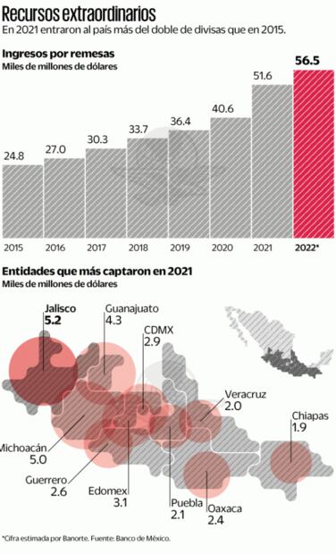 Remesas anotan en 2021 un sexto máximo histórico
