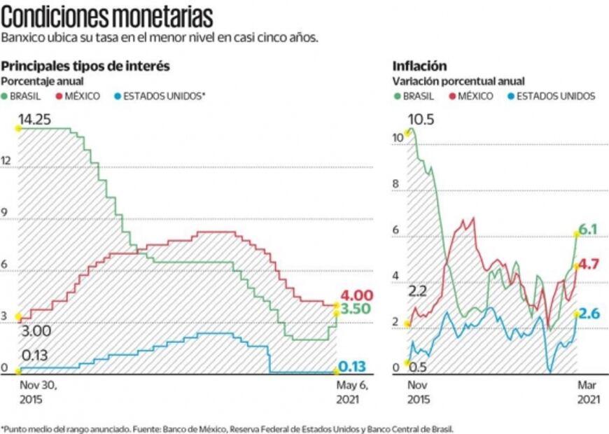 Esperan que próximo movimiento en tasas de Banxico sea al alza