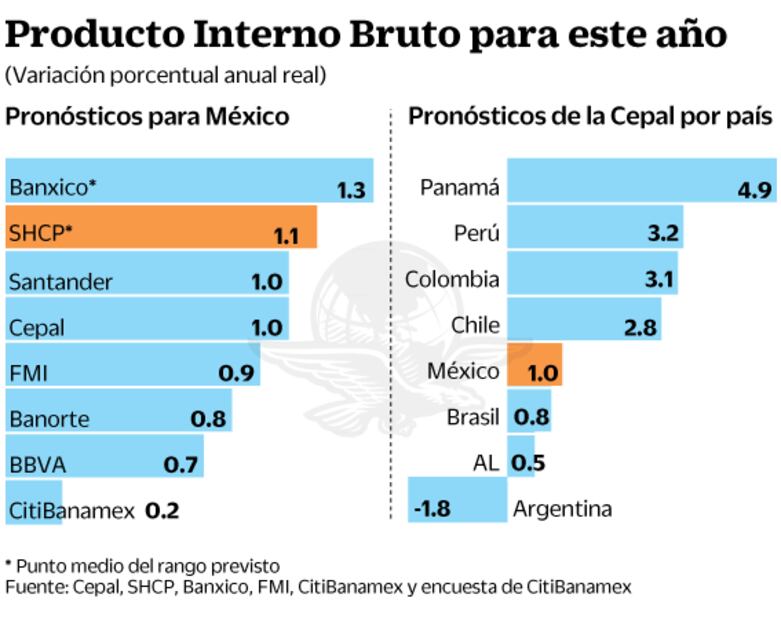 Cepal recorta pronóstico de 1.7% a 1%