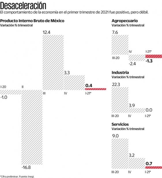 Pandemia, apagones y gas frenan la economía