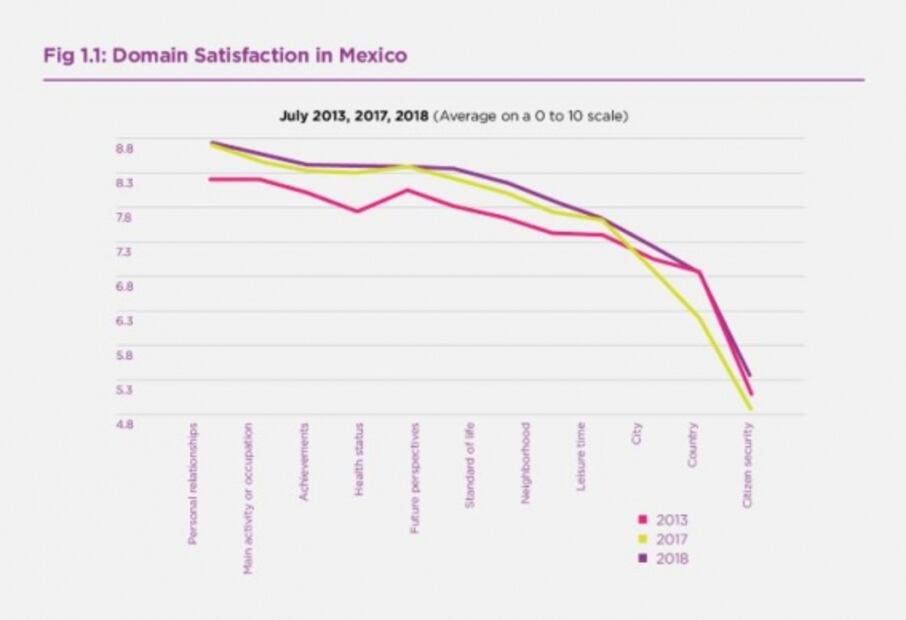 Con triunfo electoral de AMLO aumentó felicidad de los mexicanos, revela informe 