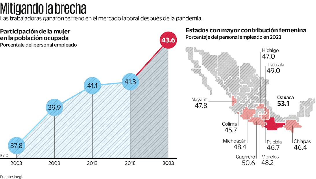 (24/01/2025) Fuente: Inegi