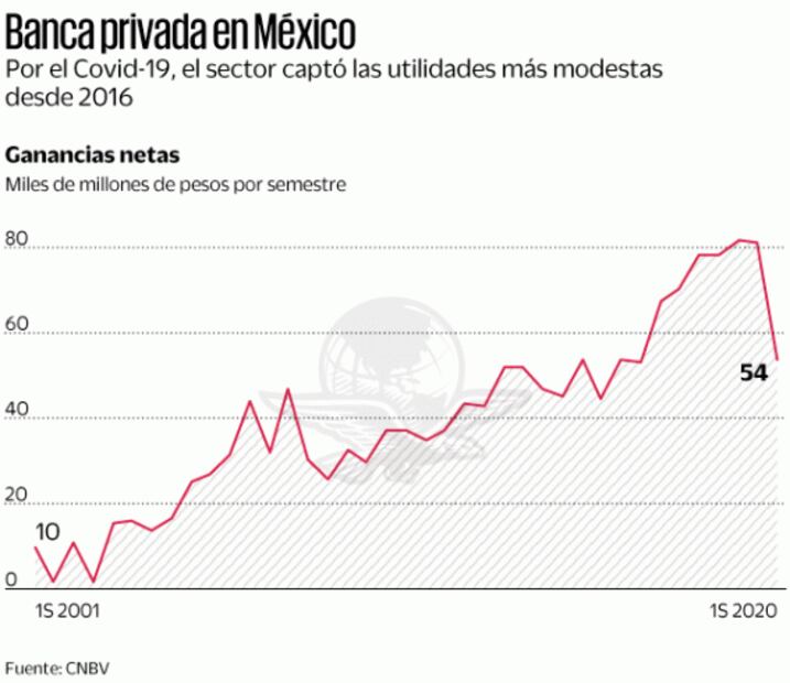 Covid-19 noquea ganancias de bancos