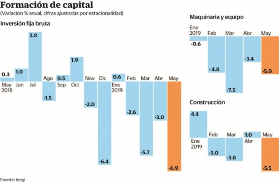 Cayó 6.9% inversión física en mayo, reporta el Inegi