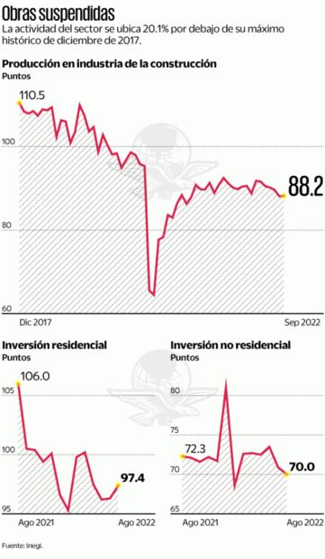 Industria de construcción no logra recuperarse