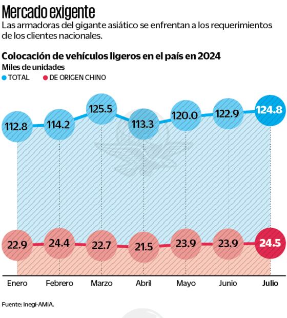 Mercado Exigente. Fuente: de Inegi-AMIA