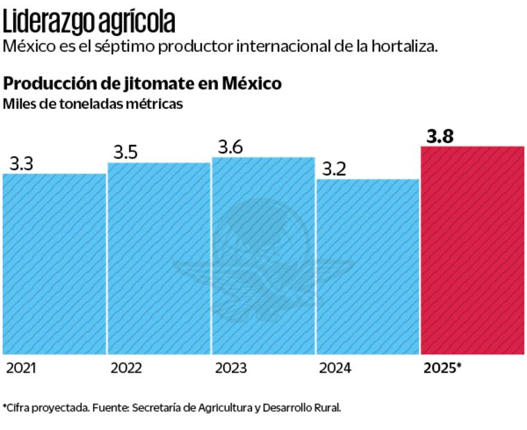 Liderazgo agrícola. Fuente: Secretaría de Agricultura y Desarrollo Rural
