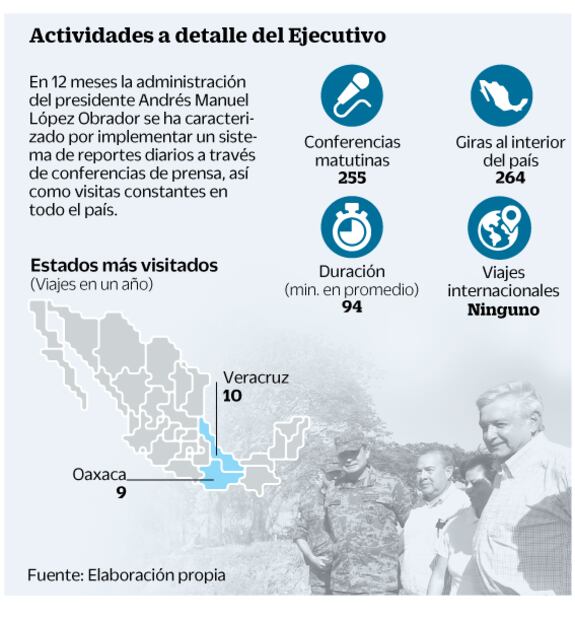A un año de AMLO, cambio de régimen aún no llega