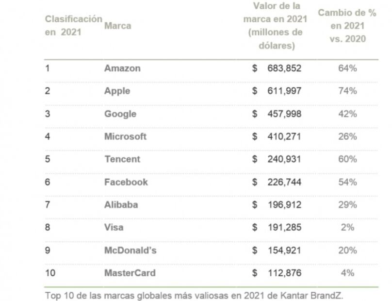 Las 10 marcas más valiosas que repuntaron 42% en la pandemia; valen 7.1 bdd