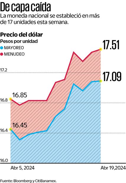 Superpeso, la divisa  más perdedora durante la semana