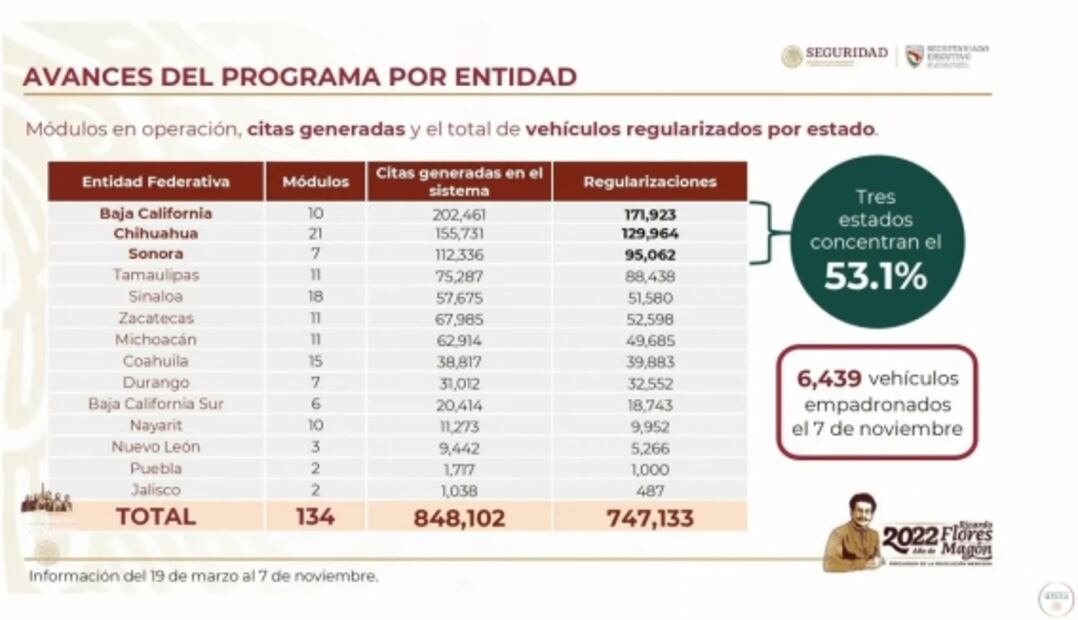 Van más de 747 mil autos chocolate regularizados, informa Rosa Icela Rodríguez 